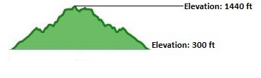 Bishop Peak Elevation profile