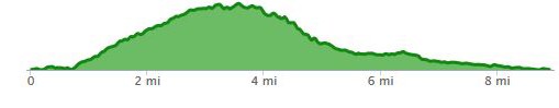 Runkeeper Elevation High Peaks to Balconies Cave